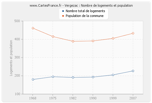 Vergezac : Nombre de logements et population