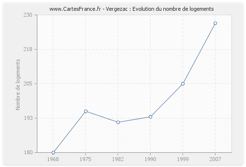 Vergezac : Evolution du nombre de logements