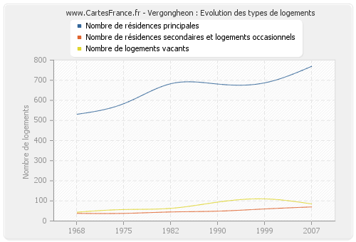 Vergongheon : Evolution des types de logements