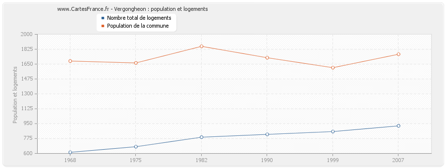 Vergongheon : population et logements