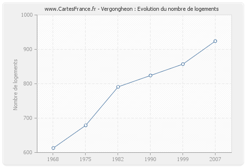 Vergongheon : Evolution du nombre de logements