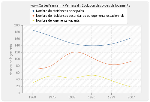 Vernassal : Evolution des types de logements