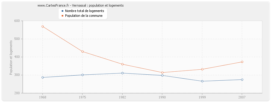 Vernassal : population et logements