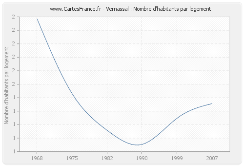 Vernassal : Nombre d'habitants par logement