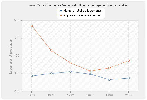 Vernassal : Nombre de logements et population