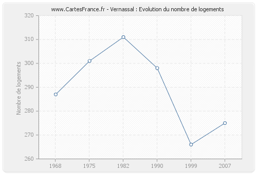 Vernassal : Evolution du nombre de logements