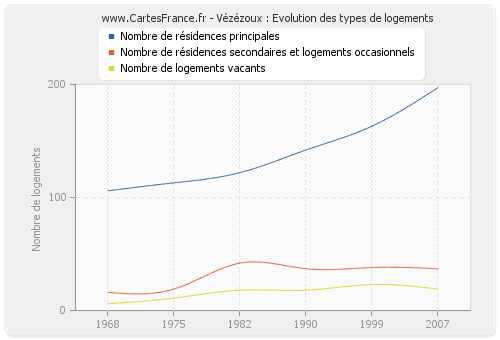 Vézézoux : Evolution des types de logements