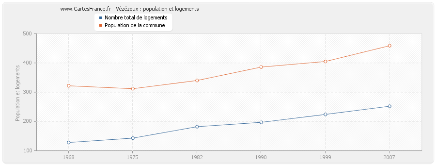 Vézézoux : population et logements