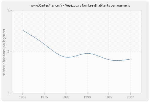 Vézézoux : Nombre d'habitants par logement