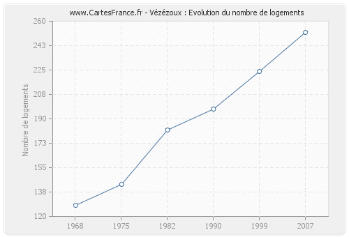 Vézézoux : Evolution du nombre de logements