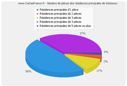 Nombre de pièces des résidences principales de Vézézoux