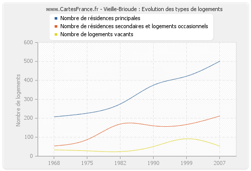 Vieille-Brioude : Evolution des types de logements