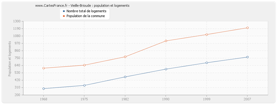 Vieille-Brioude : population et logements