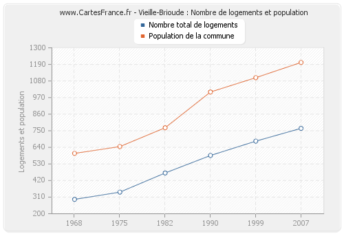 Vieille-Brioude : Nombre de logements et population