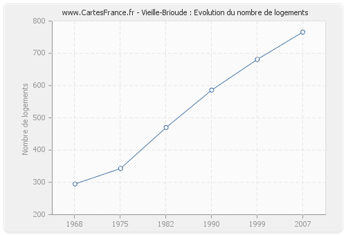 Vieille-Brioude : Evolution du nombre de logements