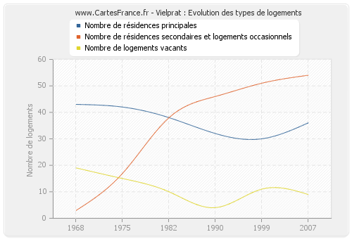 Vielprat : Evolution des types de logements