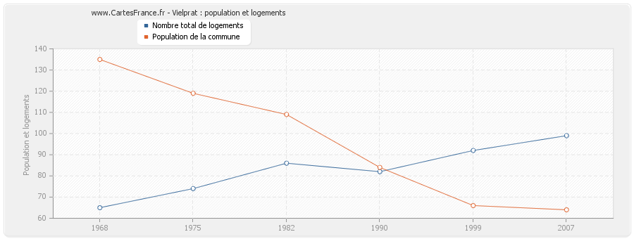 Vielprat : population et logements