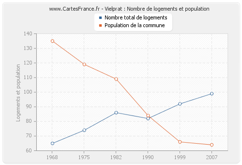 Vielprat : Nombre de logements et population