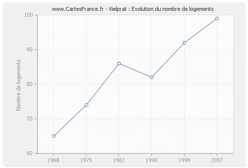 Vielprat : Evolution du nombre de logements