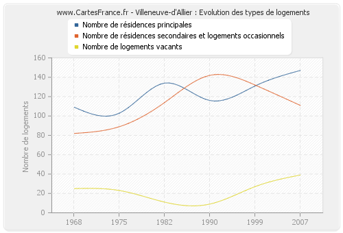 Villeneuve-d'Allier : Evolution des types de logements