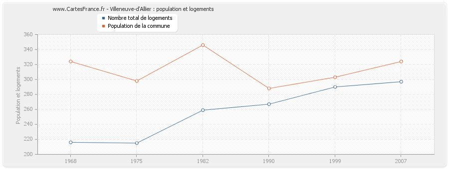 Villeneuve-d'Allier : population et logements