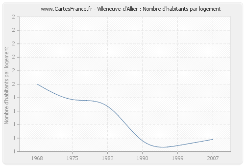 Villeneuve-d'Allier : Nombre d'habitants par logement