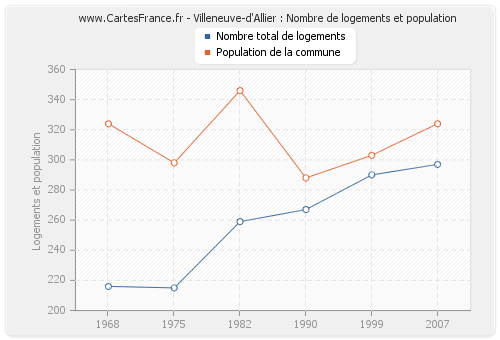 Villeneuve-d'Allier : Nombre de logements et population