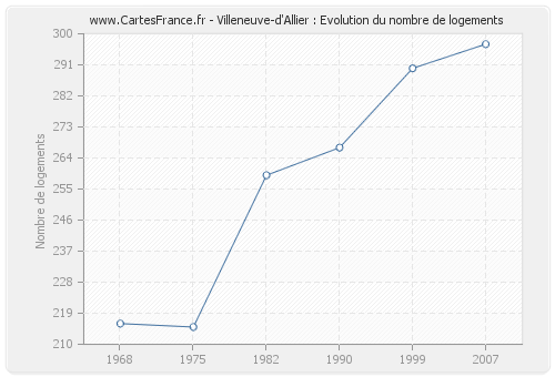 Villeneuve-d'Allier : Evolution du nombre de logements