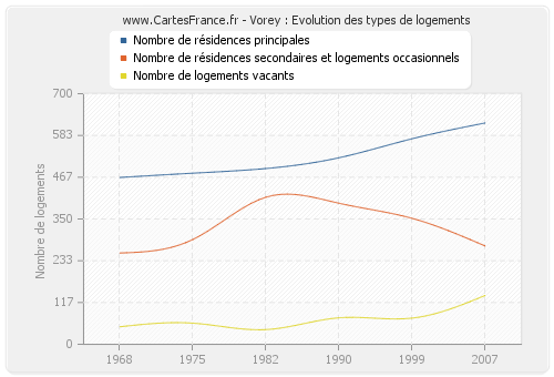 Vorey : Evolution des types de logements