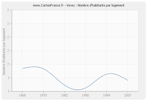 Vorey : Nombre d'habitants par logement