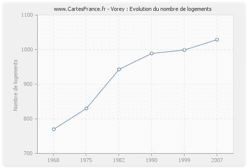 Vorey : Evolution du nombre de logements