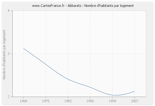 Abbaretz : Nombre d'habitants par logement