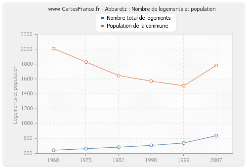 Abbaretz : Nombre de logements et population