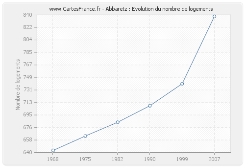 Abbaretz : Evolution du nombre de logements