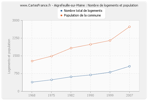 Aigrefeuille-sur-Maine : Nombre de logements et population