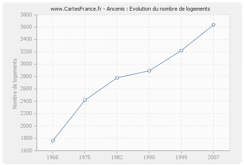 Ancenis : Evolution du nombre de logements