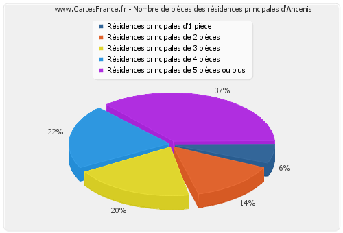 Nombre de pièces des résidences principales d'Ancenis