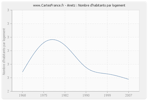 Anetz : Nombre d'habitants par logement