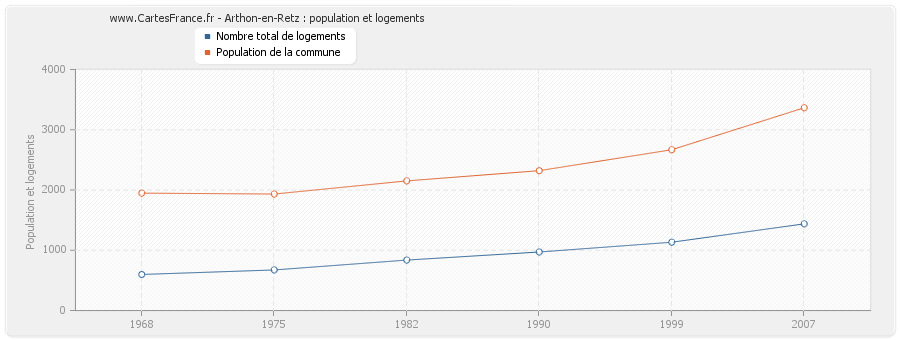 Arthon-en-Retz : population et logements