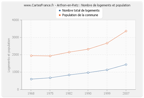 Arthon-en-Retz : Nombre de logements et population