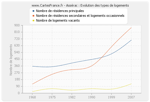 Assérac : Evolution des types de logements