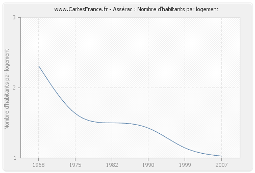 Assérac : Nombre d'habitants par logement