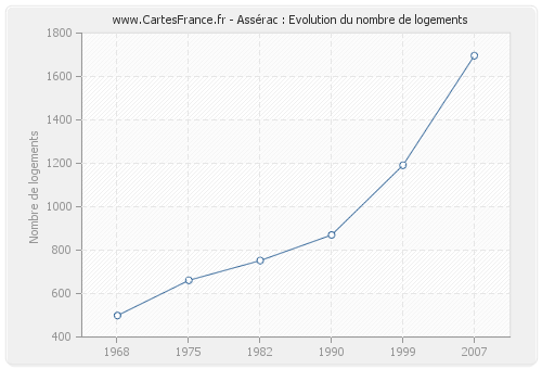 Assérac : Evolution du nombre de logements