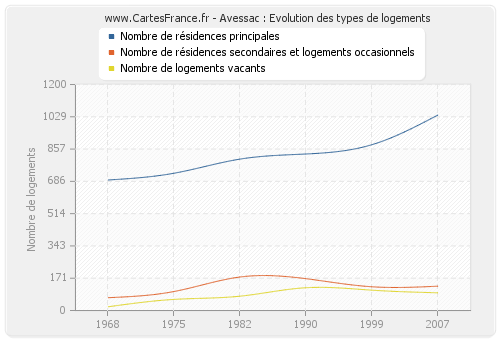 Avessac : Evolution des types de logements