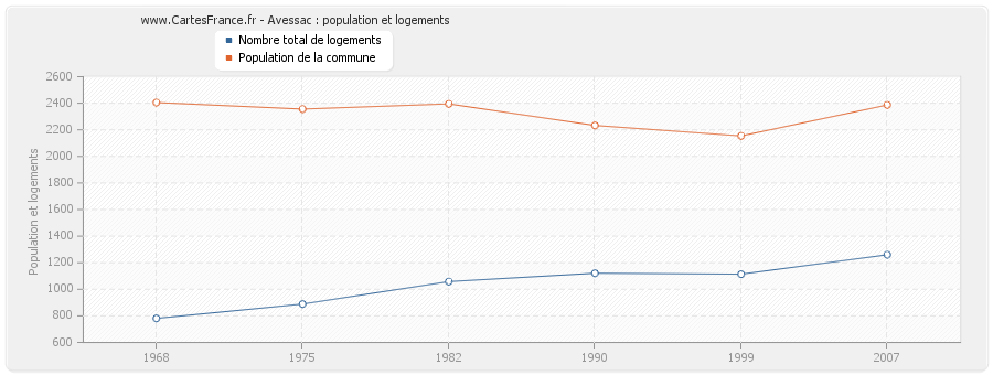 Avessac : population et logements