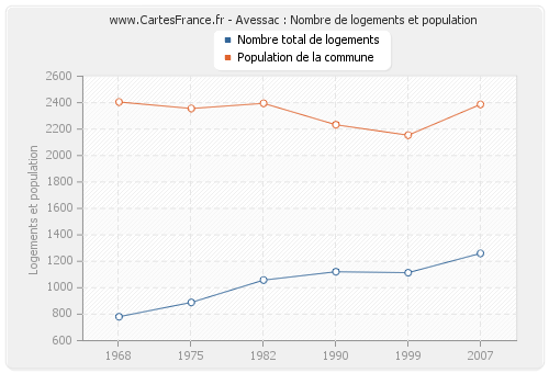 Avessac : Nombre de logements et population