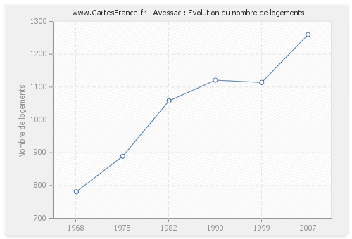 Avessac : Evolution du nombre de logements