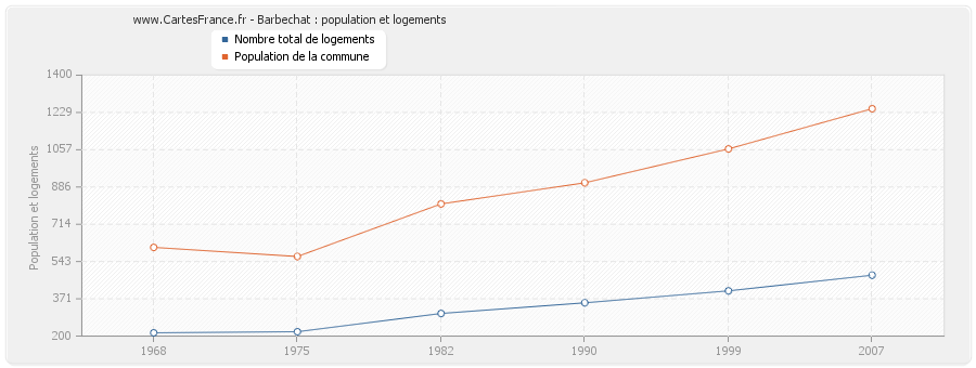 Barbechat : population et logements