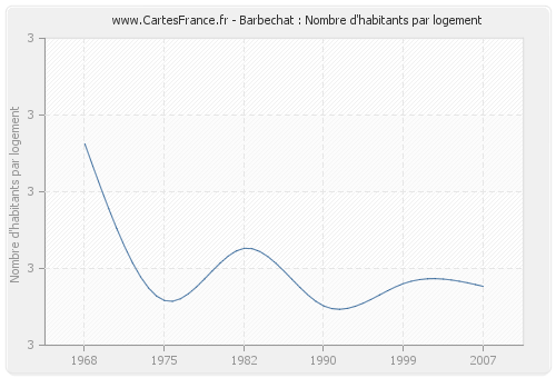 Barbechat : Nombre d'habitants par logement