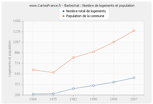 Barbechat : Nombre de logements et population